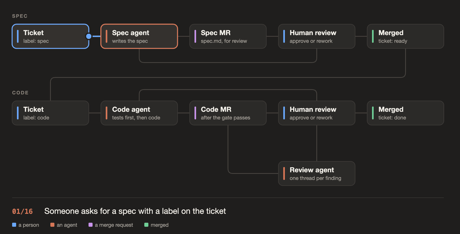 Where the agents fit in the development cycle: a spec, reviewed until it&rsquo;s right, then the code, reviewed by the review agent and a person until it&rsquo;s right.